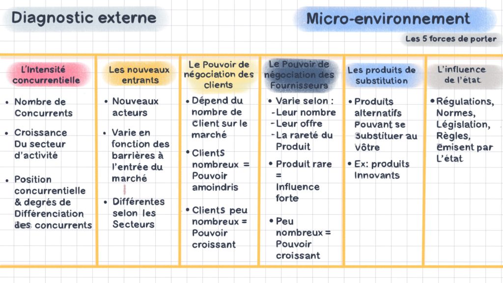 Tableau récapitulatif des caractéristiques des 5 forces de Porter