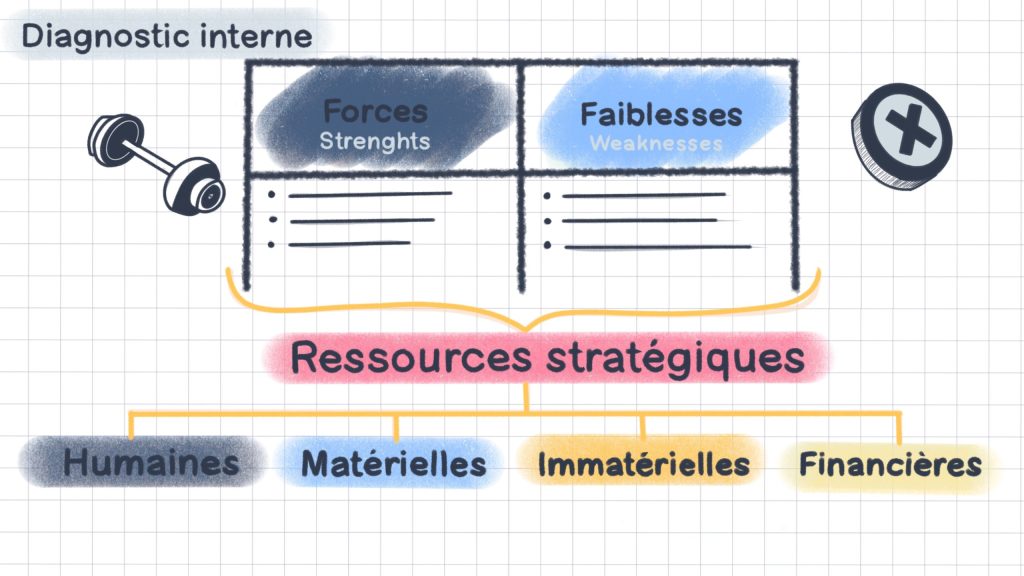 Diagnostic interne représenté par la matrice SWOT incluant les ressources stratégiques