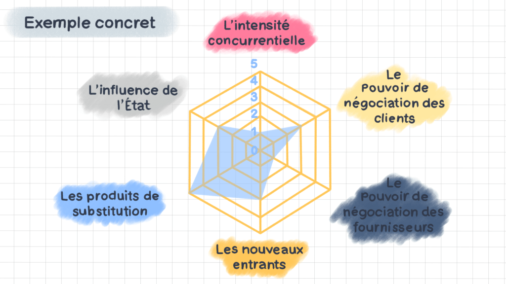 Hexagone sectoriel de Porter