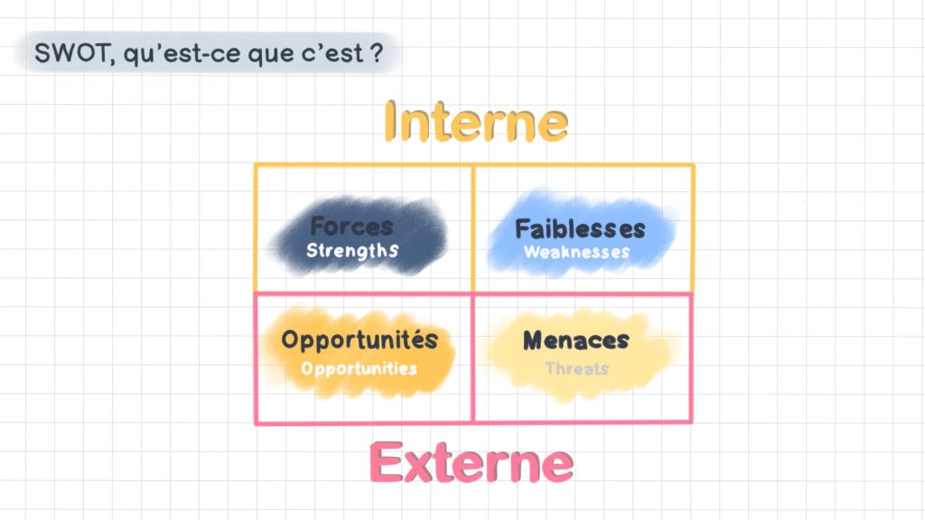 Matrice SWOT illustrée reprenant les forces, faiblesses, opportunités et menaces