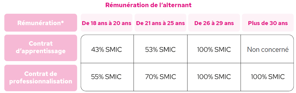 rémunération des alternants