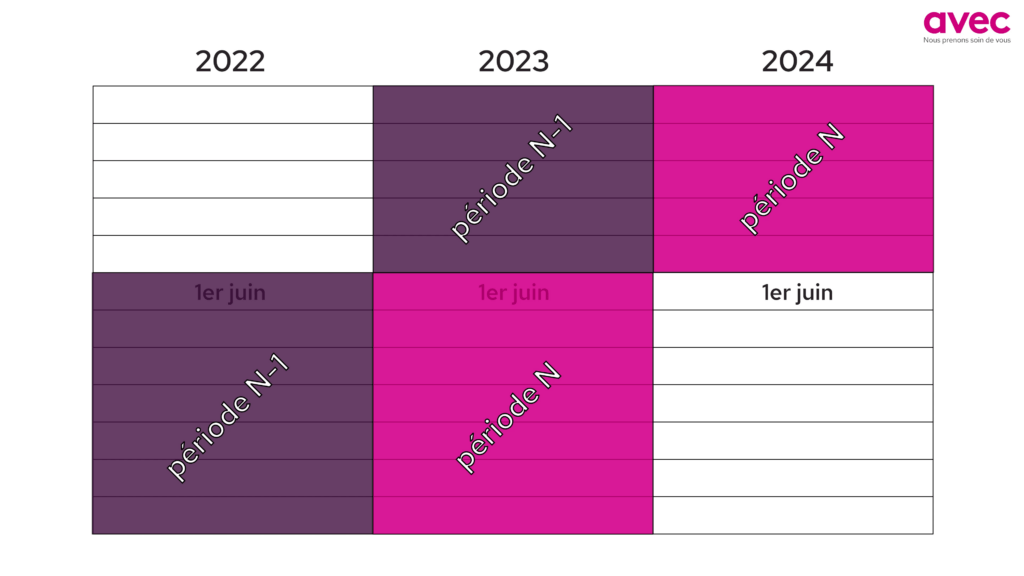 Qu’est-ce que la période N et N-1​