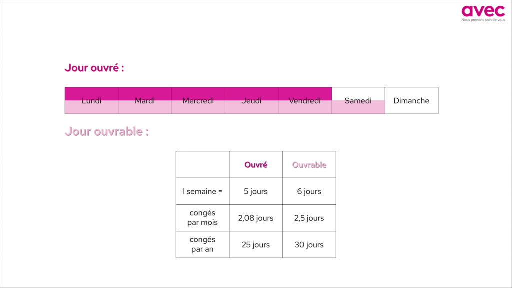 Combien de jours de congés par mois sont cumulés ?​