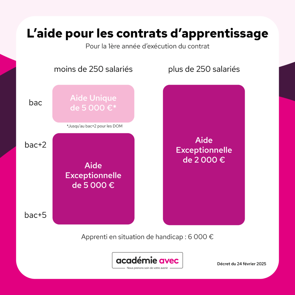 aide pour le contrat d'apprentissage 2025